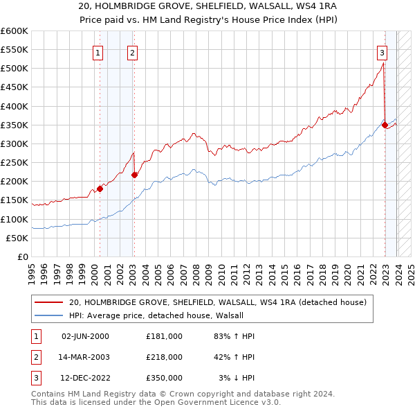 20, HOLMBRIDGE GROVE, SHELFIELD, WALSALL, WS4 1RA: Price paid vs HM Land Registry's House Price Index