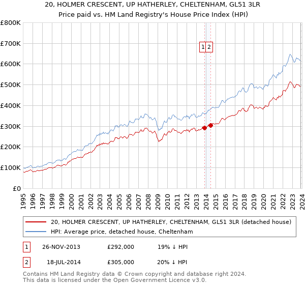 20, HOLMER CRESCENT, UP HATHERLEY, CHELTENHAM, GL51 3LR: Price paid vs HM Land Registry's House Price Index