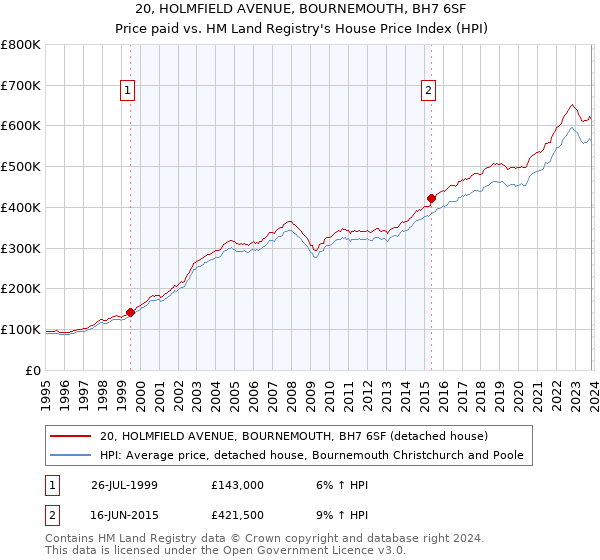 20, HOLMFIELD AVENUE, BOURNEMOUTH, BH7 6SF: Price paid vs HM Land Registry's House Price Index