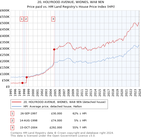20, HOLYROOD AVENUE, WIDNES, WA8 9EN: Price paid vs HM Land Registry's House Price Index