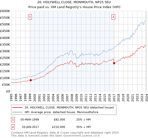 20, HOLYWELL CLOSE, MONMOUTH, NP25 5EU: Price paid vs HM Land Registry's House Price Index