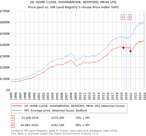 20, HOME CLOSE, SHARNBROOK, BEDFORD, MK44 1PQ: Price paid vs HM Land Registry's House Price Index