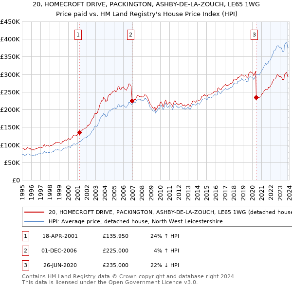 20, HOMECROFT DRIVE, PACKINGTON, ASHBY-DE-LA-ZOUCH, LE65 1WG: Price paid vs HM Land Registry's House Price Index