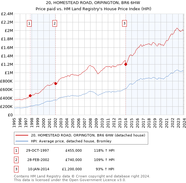 20, HOMESTEAD ROAD, ORPINGTON, BR6 6HW: Price paid vs HM Land Registry's House Price Index