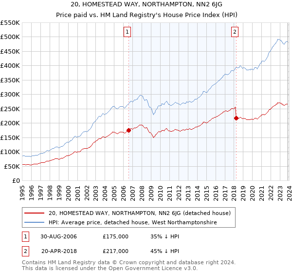 20, HOMESTEAD WAY, NORTHAMPTON, NN2 6JG: Price paid vs HM Land Registry's House Price Index