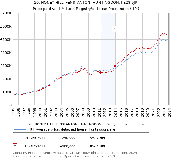 20, HONEY HILL, FENSTANTON, HUNTINGDON, PE28 9JP: Price paid vs HM Land Registry's House Price Index