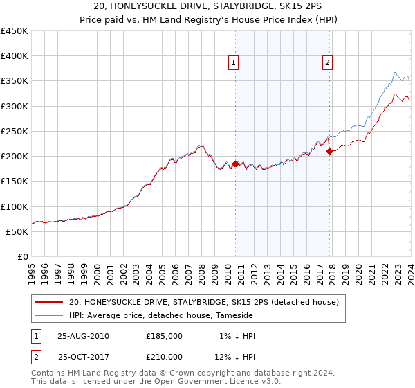 20, HONEYSUCKLE DRIVE, STALYBRIDGE, SK15 2PS: Price paid vs HM Land Registry's House Price Index