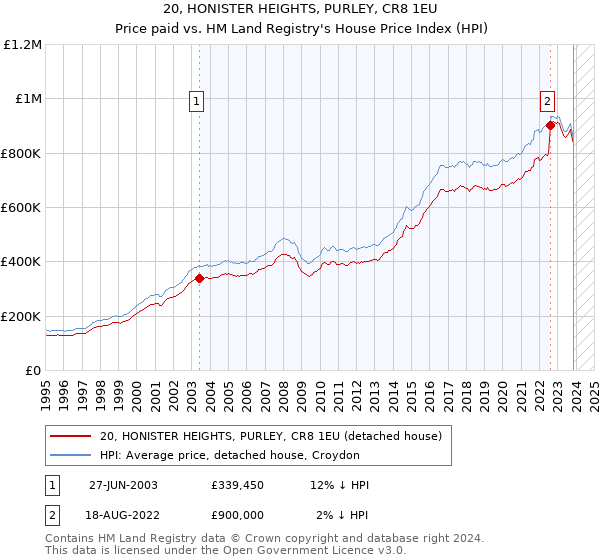 20, HONISTER HEIGHTS, PURLEY, CR8 1EU: Price paid vs HM Land Registry's House Price Index
