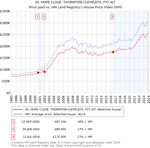 20, HOPE CLOSE, THORNTON-CLEVELEYS, FY5 4LT: Price paid vs HM Land Registry's House Price Index