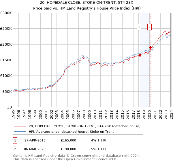 20, HOPEDALE CLOSE, STOKE-ON-TRENT, ST4 2SX: Price paid vs HM Land Registry's House Price Index