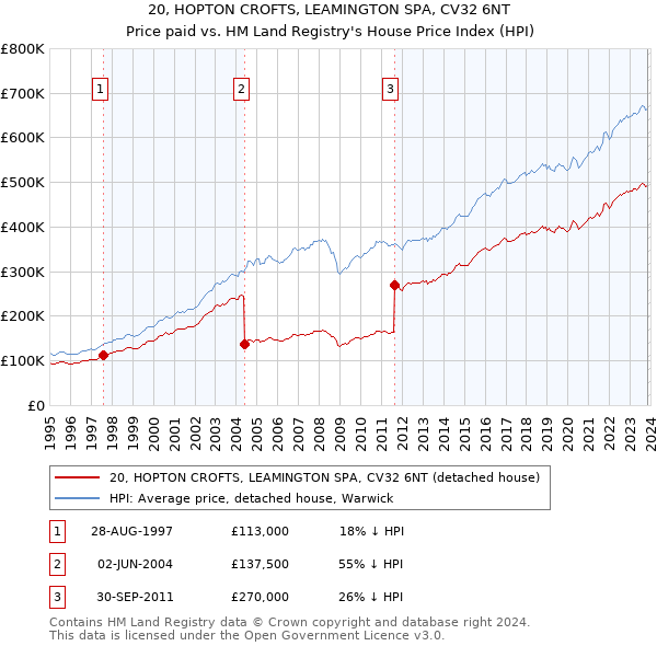 20, HOPTON CROFTS, LEAMINGTON SPA, CV32 6NT: Price paid vs HM Land Registry's House Price Index
