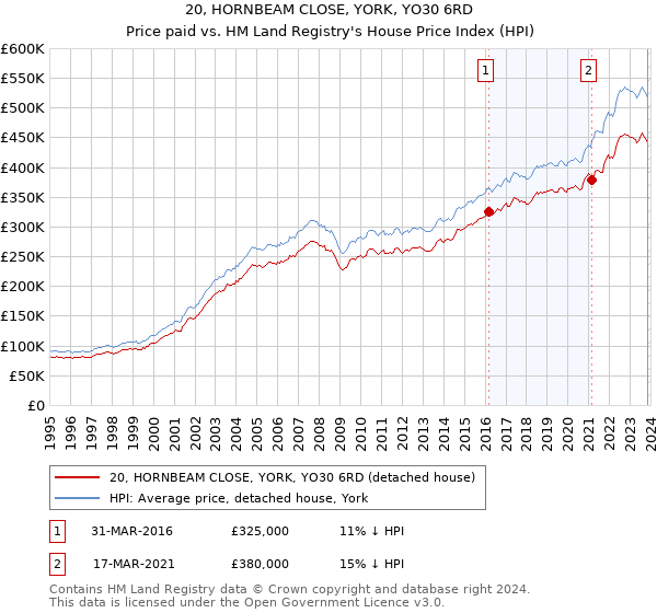 20, HORNBEAM CLOSE, YORK, YO30 6RD: Price paid vs HM Land Registry's House Price Index