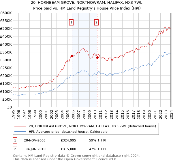 20, HORNBEAM GROVE, NORTHOWRAM, HALIFAX, HX3 7WL: Price paid vs HM Land Registry's House Price Index