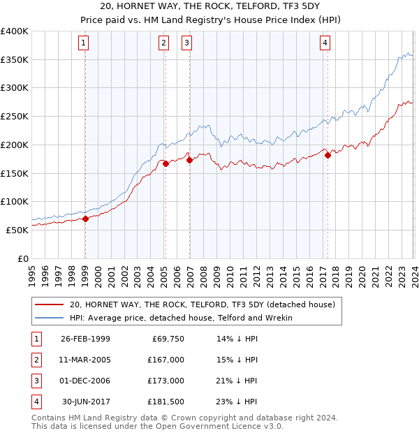 20, HORNET WAY, THE ROCK, TELFORD, TF3 5DY: Price paid vs HM Land Registry's House Price Index