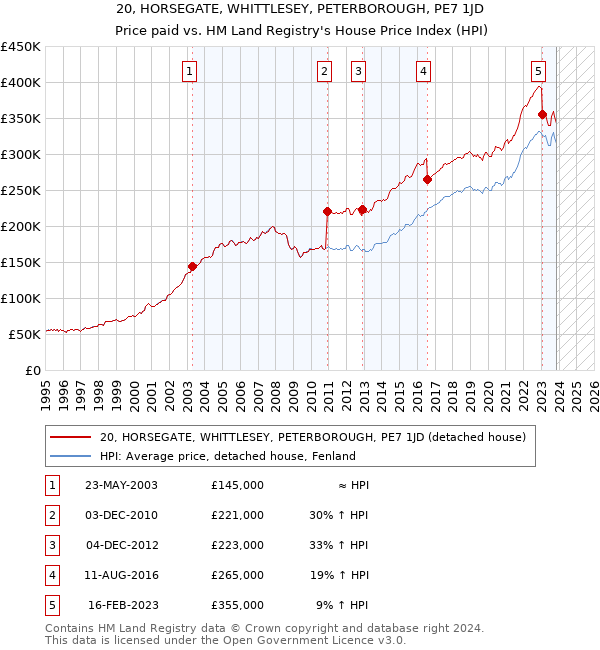 20, HORSEGATE, WHITTLESEY, PETERBOROUGH, PE7 1JD: Price paid vs HM Land Registry's House Price Index