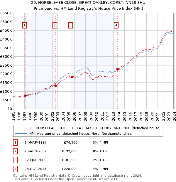 20, HORSELEASE CLOSE, GREAT OAKLEY, CORBY, NN18 8HU: Price paid vs HM Land Registry's House Price Index