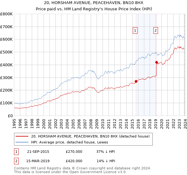 20, HORSHAM AVENUE, PEACEHAVEN, BN10 8HX: Price paid vs HM Land Registry's House Price Index