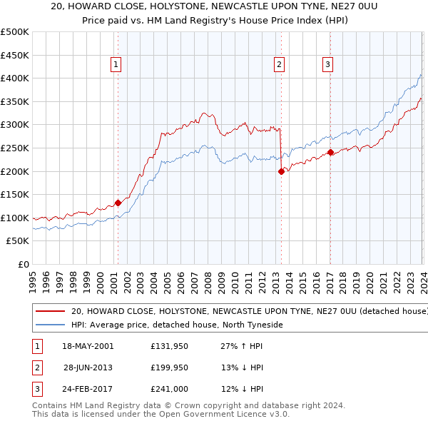 20, HOWARD CLOSE, HOLYSTONE, NEWCASTLE UPON TYNE, NE27 0UU: Price paid vs HM Land Registry's House Price Index