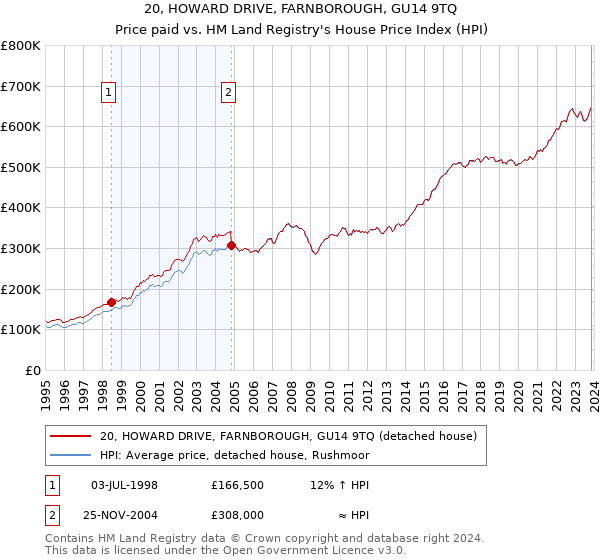 20, HOWARD DRIVE, FARNBOROUGH, GU14 9TQ: Price paid vs HM Land Registry's House Price Index
