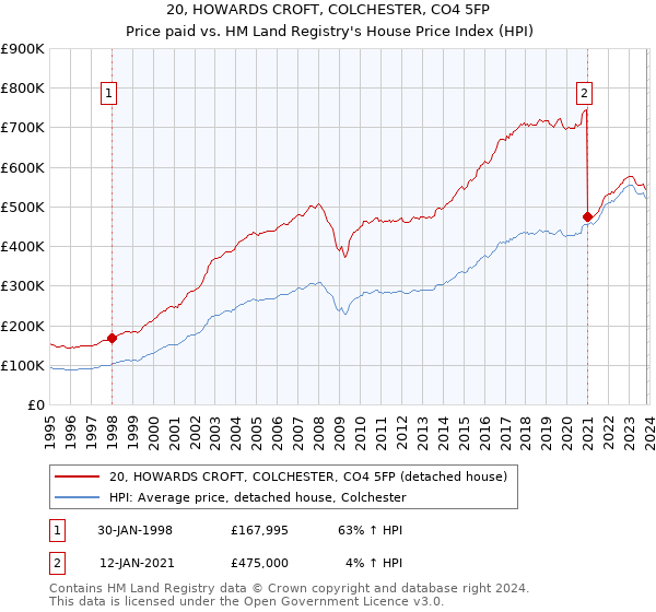 20, HOWARDS CROFT, COLCHESTER, CO4 5FP: Price paid vs HM Land Registry's House Price Index