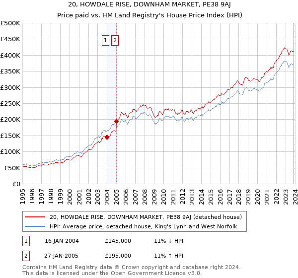 20, HOWDALE RISE, DOWNHAM MARKET, PE38 9AJ: Price paid vs HM Land Registry's House Price Index