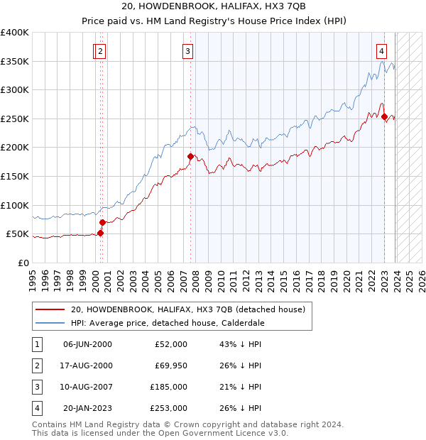 20, HOWDENBROOK, HALIFAX, HX3 7QB: Price paid vs HM Land Registry's House Price Index