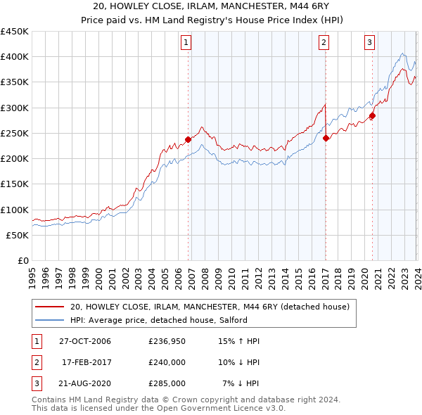 20, HOWLEY CLOSE, IRLAM, MANCHESTER, M44 6RY: Price paid vs HM Land Registry's House Price Index
