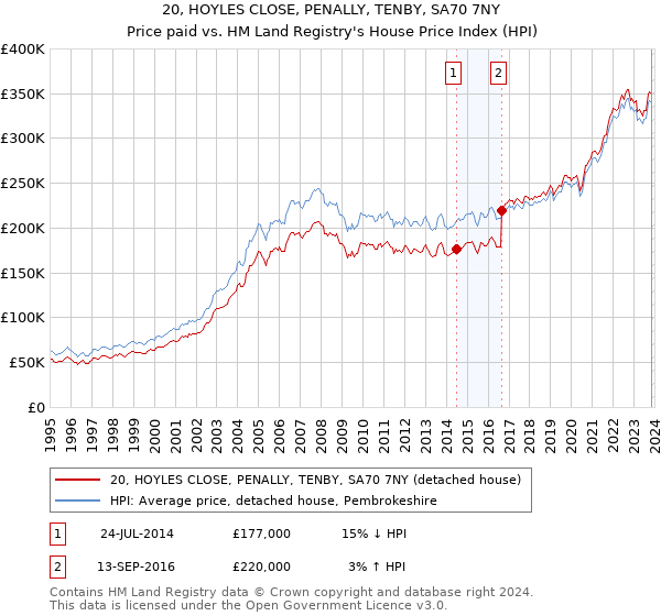 20, HOYLES CLOSE, PENALLY, TENBY, SA70 7NY: Price paid vs HM Land Registry's House Price Index