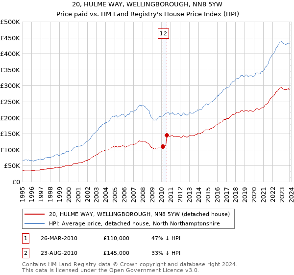 20, HULME WAY, WELLINGBOROUGH, NN8 5YW: Price paid vs HM Land Registry's House Price Index