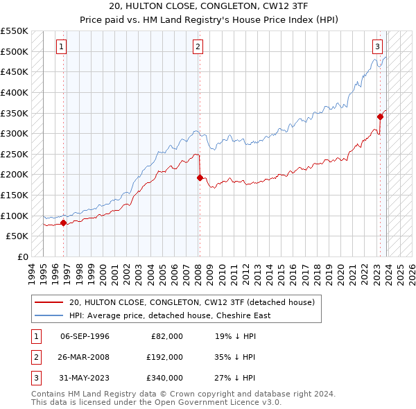 20, HULTON CLOSE, CONGLETON, CW12 3TF: Price paid vs HM Land Registry's House Price Index