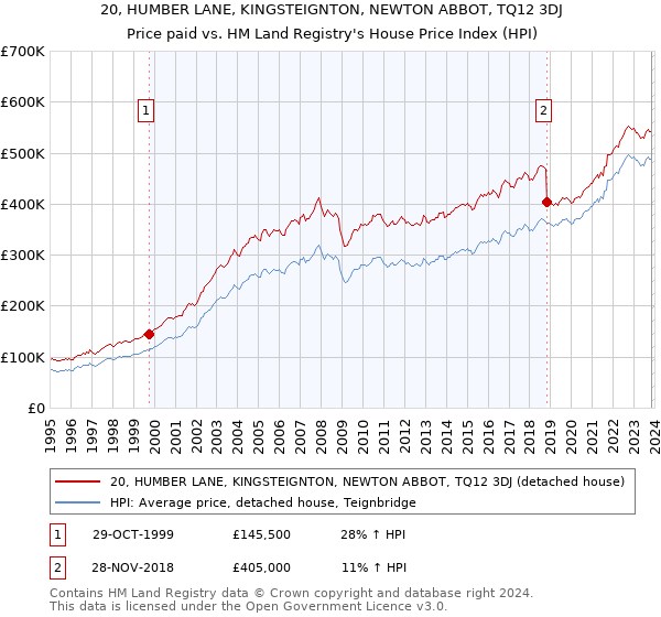 20, HUMBER LANE, KINGSTEIGNTON, NEWTON ABBOT, TQ12 3DJ: Price paid vs HM Land Registry's House Price Index