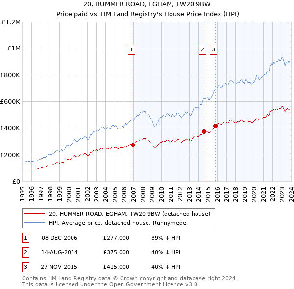 20, HUMMER ROAD, EGHAM, TW20 9BW: Price paid vs HM Land Registry's House Price Index