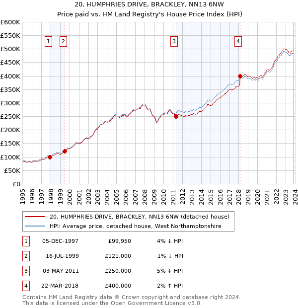 20, HUMPHRIES DRIVE, BRACKLEY, NN13 6NW: Price paid vs HM Land Registry's House Price Index