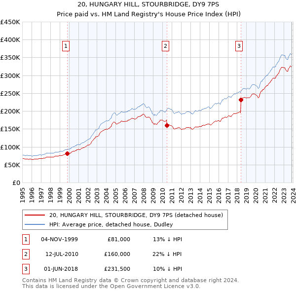 20, HUNGARY HILL, STOURBRIDGE, DY9 7PS: Price paid vs HM Land Registry's House Price Index