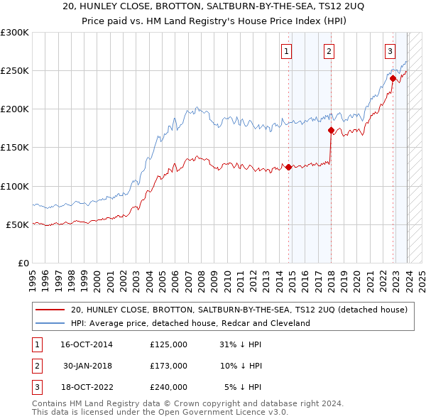 20, HUNLEY CLOSE, BROTTON, SALTBURN-BY-THE-SEA, TS12 2UQ: Price paid vs HM Land Registry's House Price Index