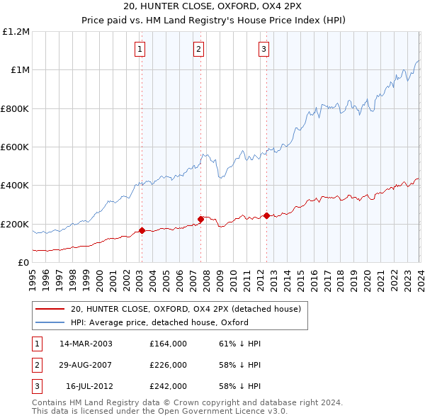 20, HUNTER CLOSE, OXFORD, OX4 2PX: Price paid vs HM Land Registry's House Price Index