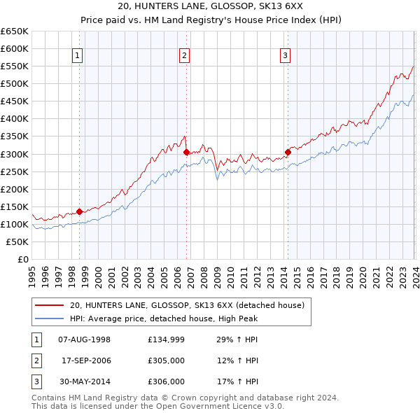20, HUNTERS LANE, GLOSSOP, SK13 6XX: Price paid vs HM Land Registry's House Price Index