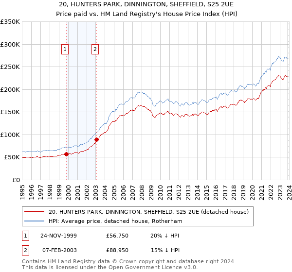 20, HUNTERS PARK, DINNINGTON, SHEFFIELD, S25 2UE: Price paid vs HM Land Registry's House Price Index