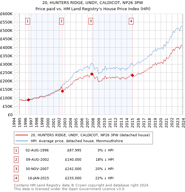 20, HUNTERS RIDGE, UNDY, CALDICOT, NP26 3PW: Price paid vs HM Land Registry's House Price Index