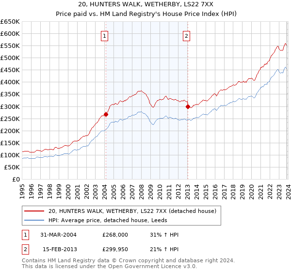20, HUNTERS WALK, WETHERBY, LS22 7XX: Price paid vs HM Land Registry's House Price Index