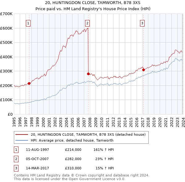 20, HUNTINGDON CLOSE, TAMWORTH, B78 3XS: Price paid vs HM Land Registry's House Price Index