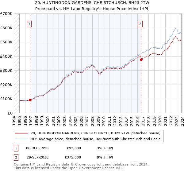 20, HUNTINGDON GARDENS, CHRISTCHURCH, BH23 2TW: Price paid vs HM Land Registry's House Price Index