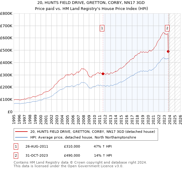 20, HUNTS FIELD DRIVE, GRETTON, CORBY, NN17 3GD: Price paid vs HM Land Registry's House Price Index