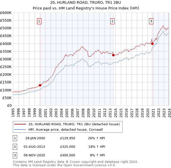20, HURLAND ROAD, TRURO, TR1 2BU: Price paid vs HM Land Registry's House Price Index