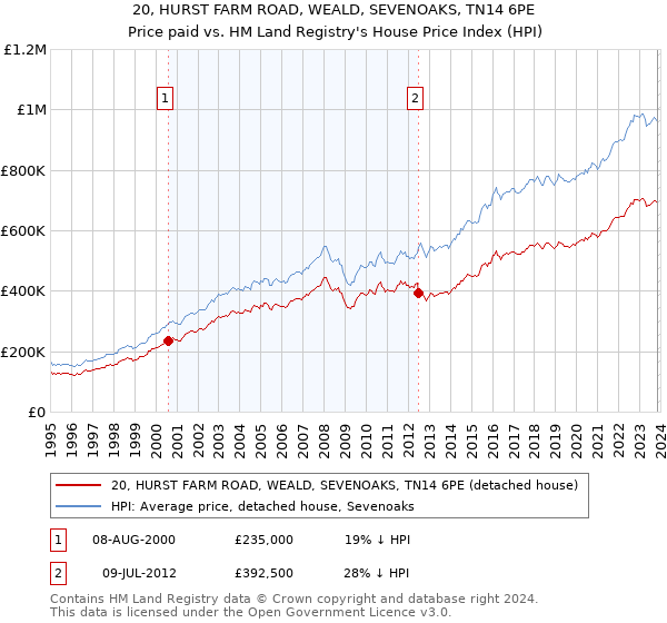 20, HURST FARM ROAD, WEALD, SEVENOAKS, TN14 6PE: Price paid vs HM Land Registry's House Price Index