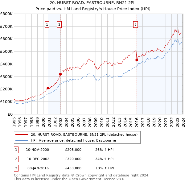 20, HURST ROAD, EASTBOURNE, BN21 2PL: Price paid vs HM Land Registry's House Price Index