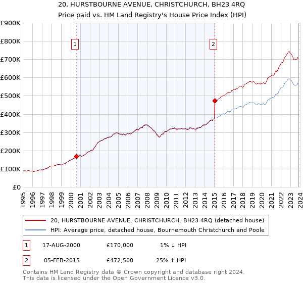 20, HURSTBOURNE AVENUE, CHRISTCHURCH, BH23 4RQ: Price paid vs HM Land Registry's House Price Index