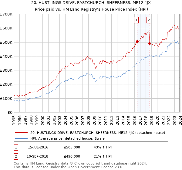 20, HUSTLINGS DRIVE, EASTCHURCH, SHEERNESS, ME12 4JX: Price paid vs HM Land Registry's House Price Index