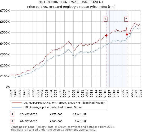 20, HUTCHINS LANE, WAREHAM, BH20 4FF: Price paid vs HM Land Registry's House Price Index