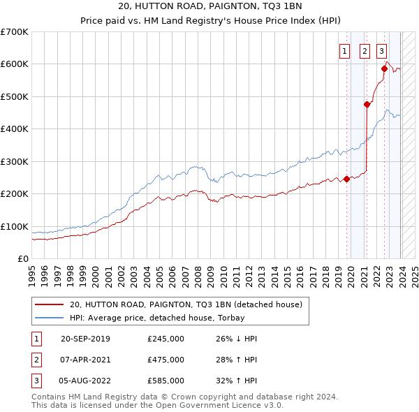 20, HUTTON ROAD, PAIGNTON, TQ3 1BN: Price paid vs HM Land Registry's House Price Index
